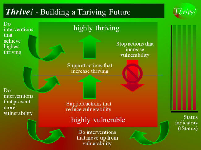 Thrive - Building a thriving future